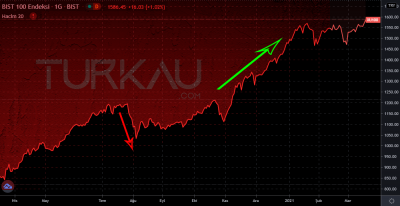 Borsa Dususu ve Borsa Yukselisi